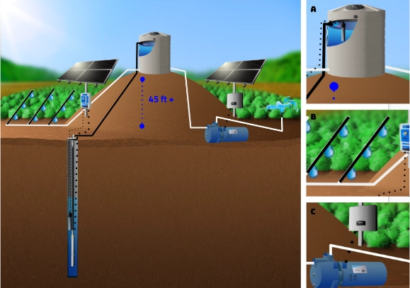 Gravity Feed from Tank or Irrigation Surface Solar Pump