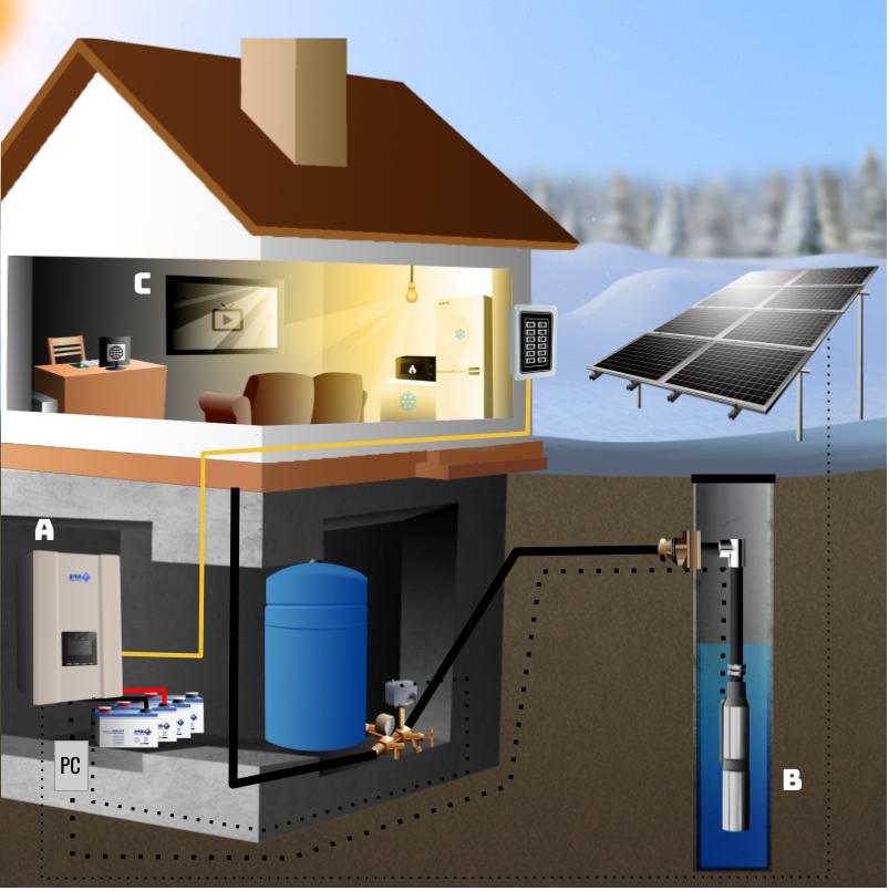 Converting an AC Well Pump to Solar Well Pump+ Backup Power with  Watersecure – RPS Solar Pumps