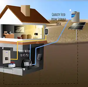 TPP+Watersecure Hybrid System Using Gravity Tank