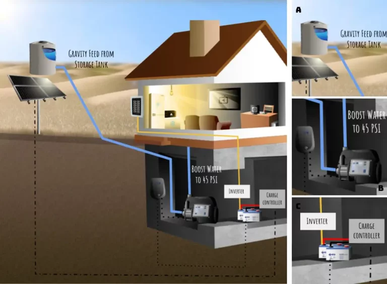 Tankless Pressure Pump (Booster Pump) Pressurizing Water from Gravity Fed Storage Tank, Powered by Existing Household Battery Bank