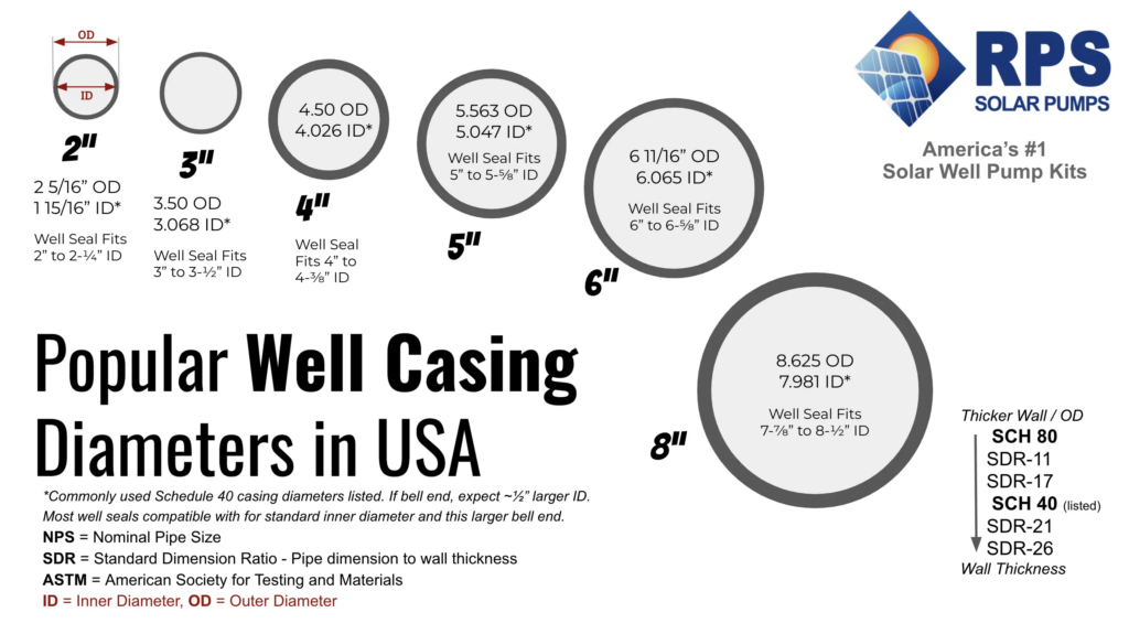 How to Measure a Well Casing & Well Seals vs Well Caps – 24/7 RPS ...