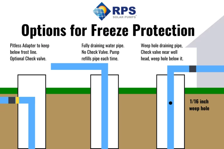 Freeze Protection in Plumbing Solar Well Pump